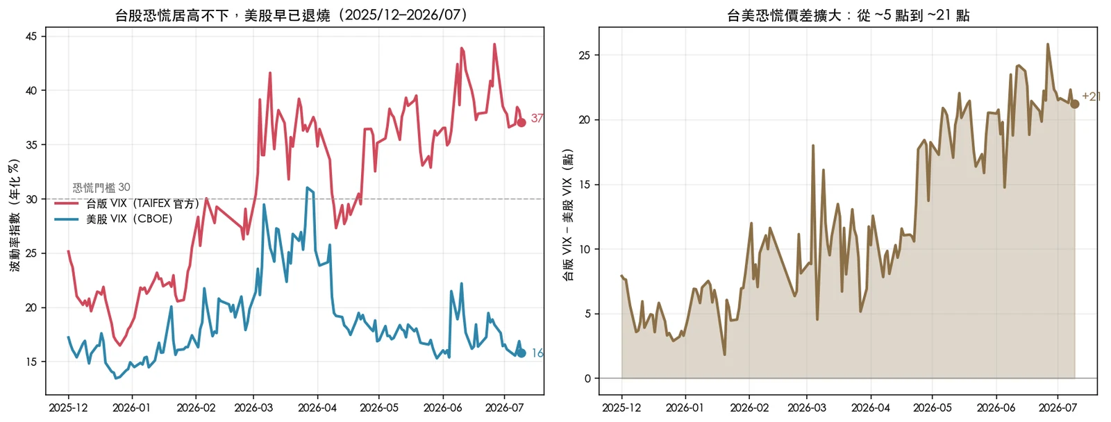 VolPred 台美波動率差異研究圖表