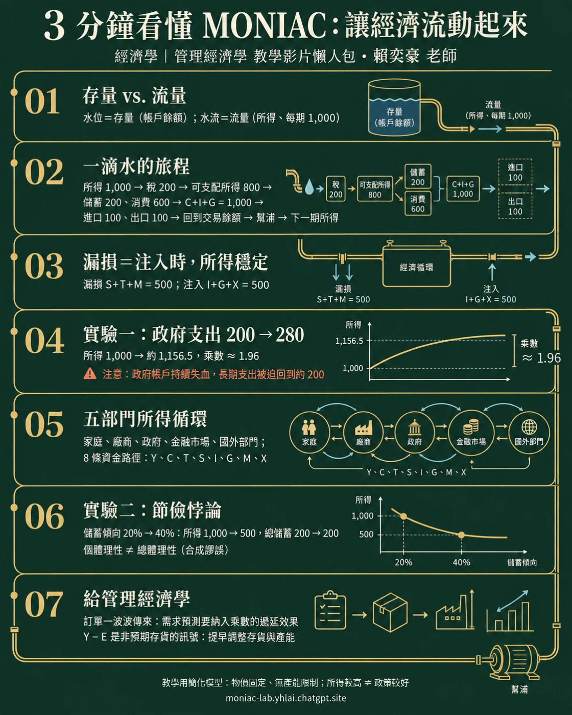 資訊圖「3 分鐘看懂 MONIAC」：存量與流量、一滴水的旅程、政府支出乘數約 1.96、五部門所得循環、節儉悖論，以及給管理經濟學的提醒